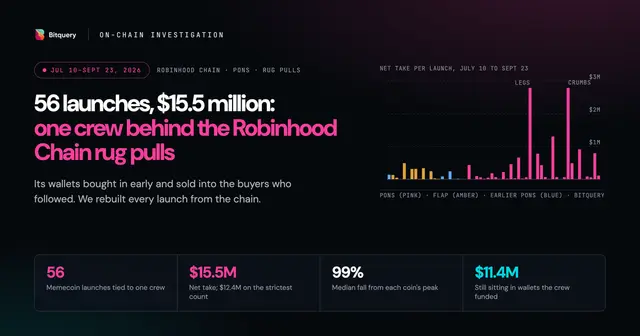 Cover Image for One crew ran 56 memecoin rug pulls on Robinhood Chain and took $15.5 million