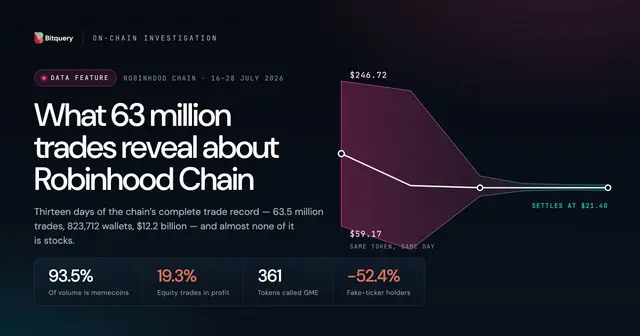 Cover Image for What 63 million trades reveal about Robinhood Chain