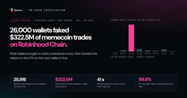 Cover Image for Robinhood Chain Wash Trading: 26,000 Wallets Faked $322.5 Million of Memecoin Trades