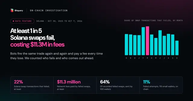 Cover Image for At least 1 in 5 Solana swaps fail, costing $11.3M in fees