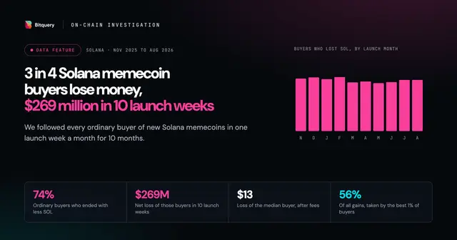 Cover Image for 3 in 4 Solana memecoin buyers lose money, $269 million in 10 launch weeks