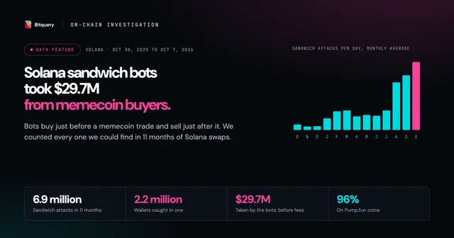 Cover Image for Solana sandwich bots took $29.7M from memecoin buyers
