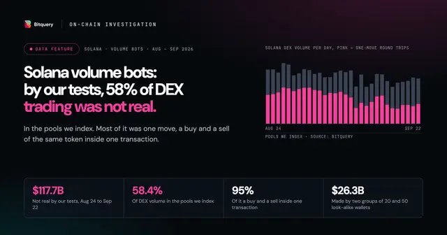 Cover Image for Solana Volume Bots: 58% of DEX Trading We Index Was Not Real