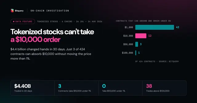 Cover Image for Tokenized stocks can't take a $10,000 order