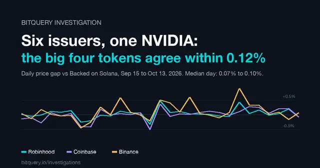 Cover Image for Six issuers, one NVIDIA: the big four tokens agree within 0.12%