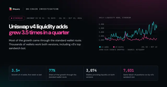 Cover Image for Uniswap v4 liquidity adds grew 3.5 times in a quarter, and v3's sandwich bot works both