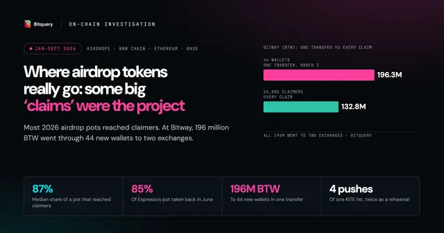 Cover Image for Where airdrop tokens really go: some of 2026's biggest 'claims' were the project