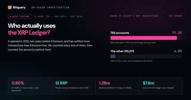 Cover Image for Who Actually Uses the XRP Ledger?