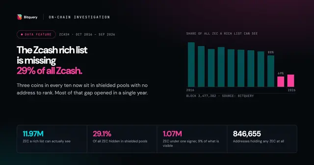 Cover Image for The Zcash Rich List Is Missing 29% Of All Zcash